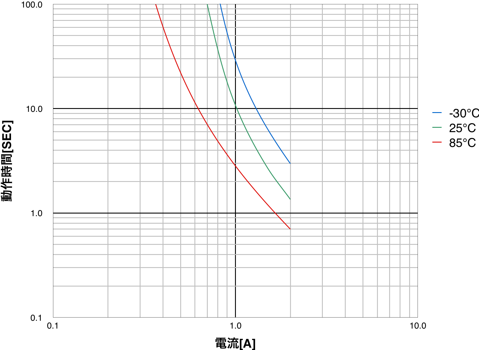 PTDD05N2-1R0M160 動作時間特性(代表値)