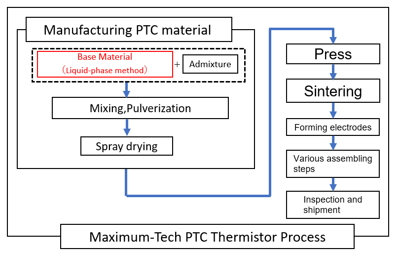 Manufacturing Process for PTC Products 