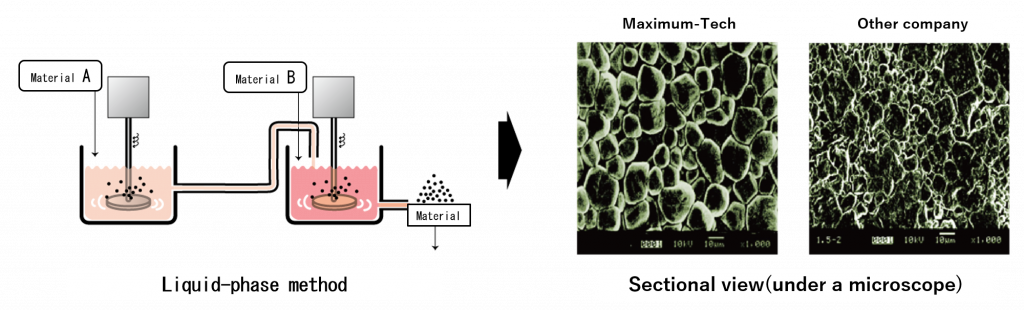 Liquid -phase method