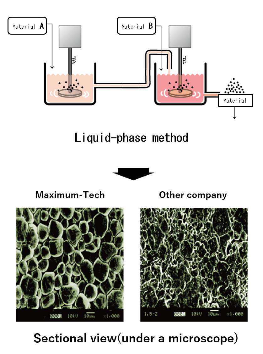 Liquid -phase method