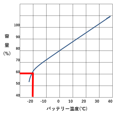 リチウムイオン電池と外気温の関係