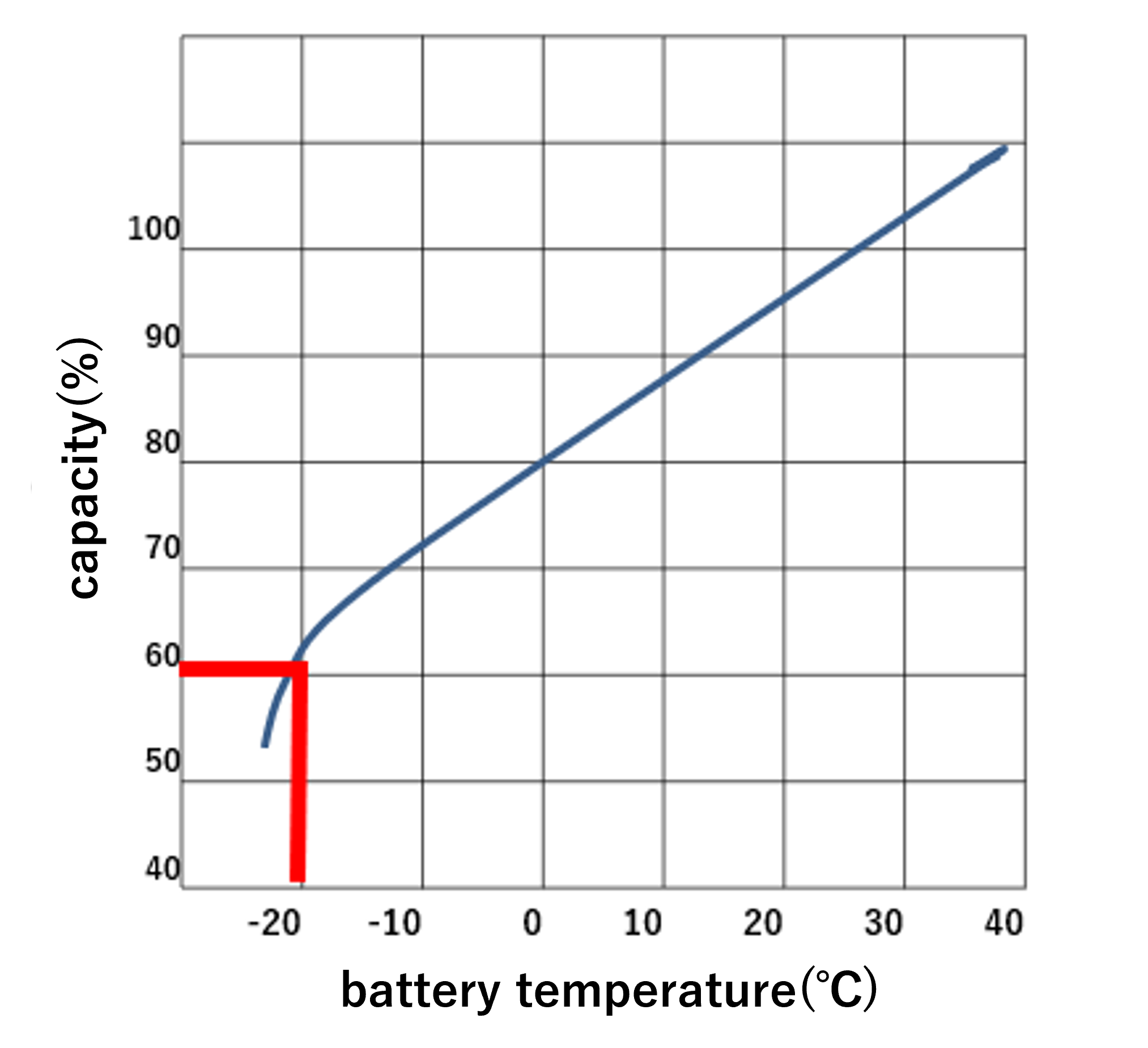 Effect of ambient temperature on lithium ion batteries