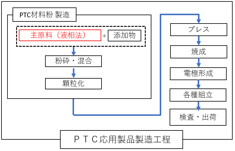 PTC応用製品製造工程