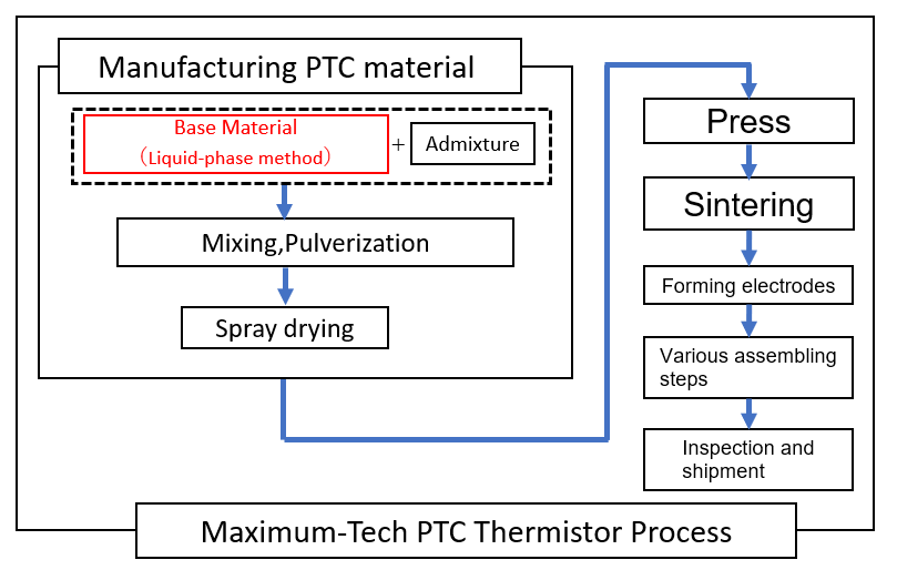 Maximum tech PTC Thermistor Process