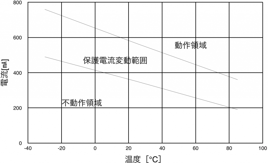 PTDD03N2-1R8M160の保護電流変動範囲