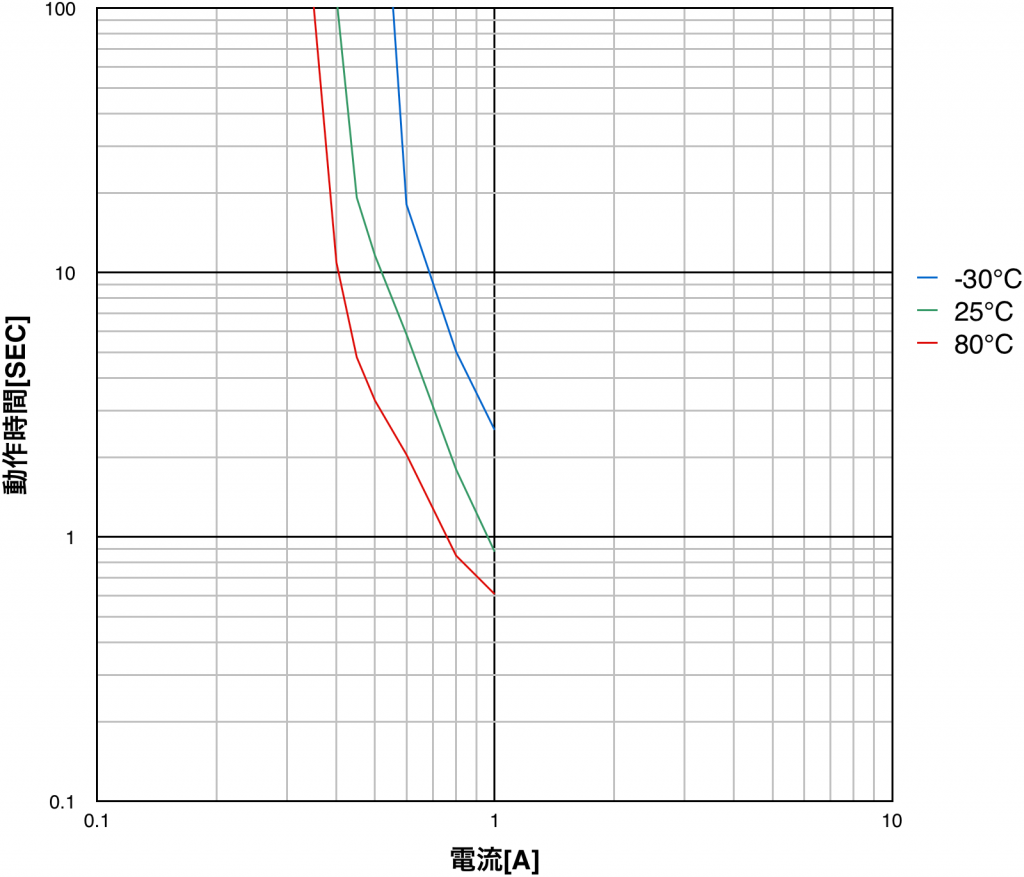 PTDD03N2-1R8M160の動作時間特性