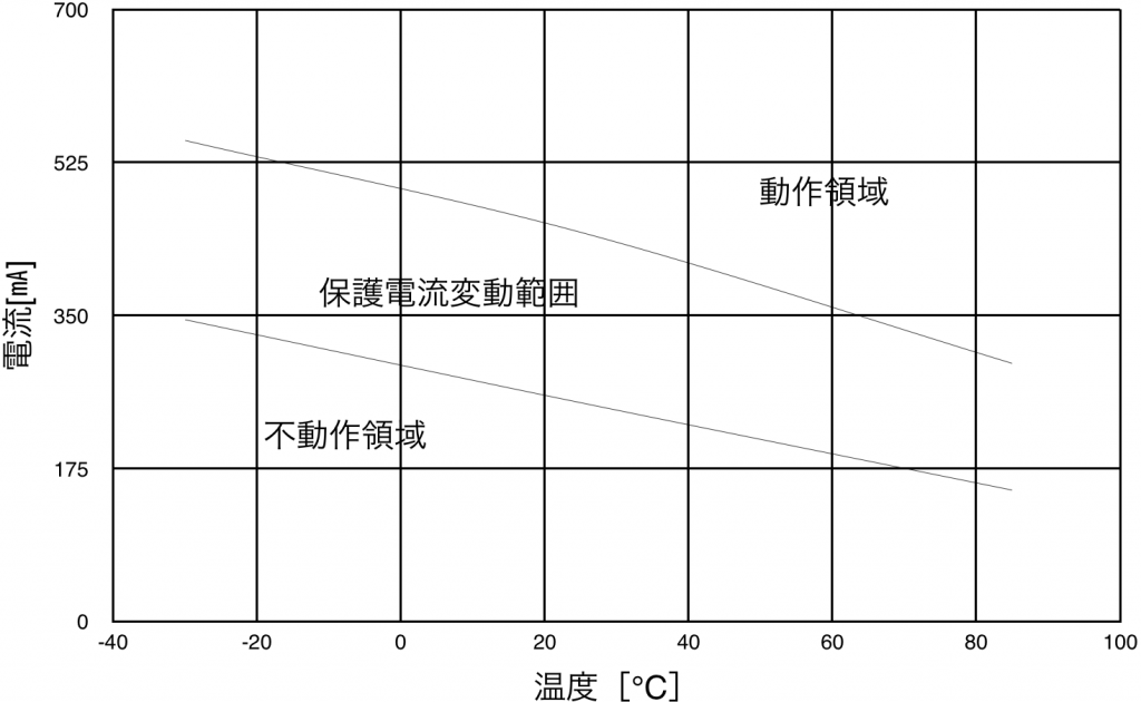 PTDD03N2-2R5M160の保護電流変動範囲