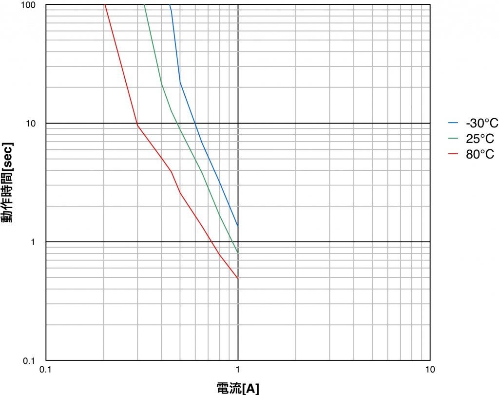 PTDD03N2-2R5M160の 動作時間特性