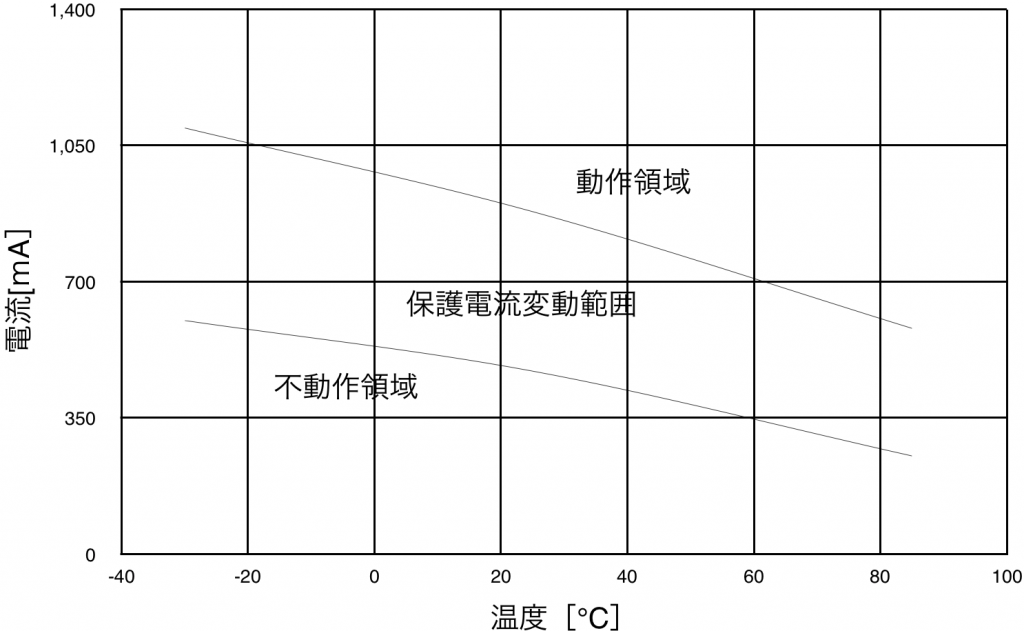 PTDD05N2-1R0M160の保護電流変動範囲