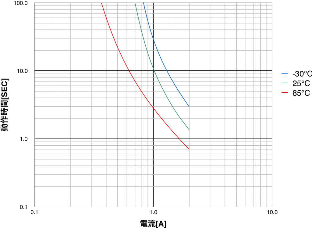 PTDD05N2-1R0M160の動作時間特性