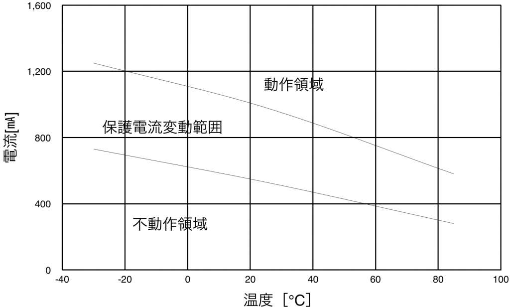 PTDD06N2-0R8M160の保護電流変動範囲