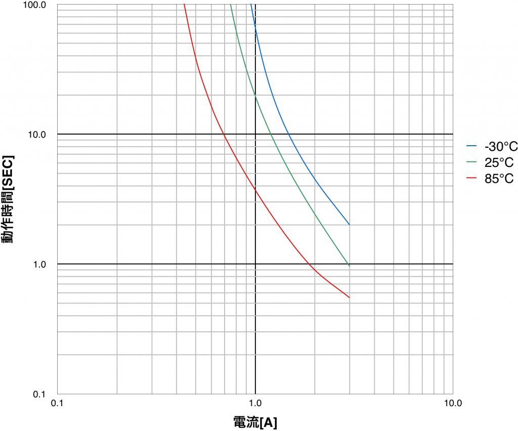 PTDD06N2-0R8M160の動作時間特性