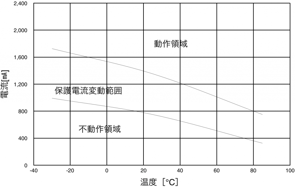 PTDD07N2-R47M160の保護電流変動範囲