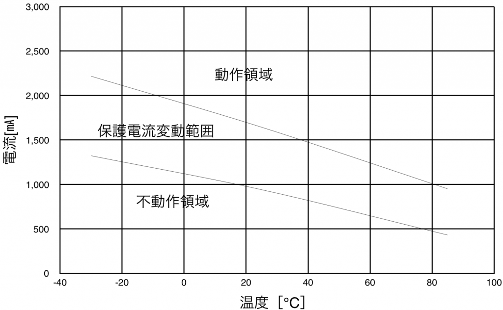 PTDD09N2-R33M160の保護電流変動範囲