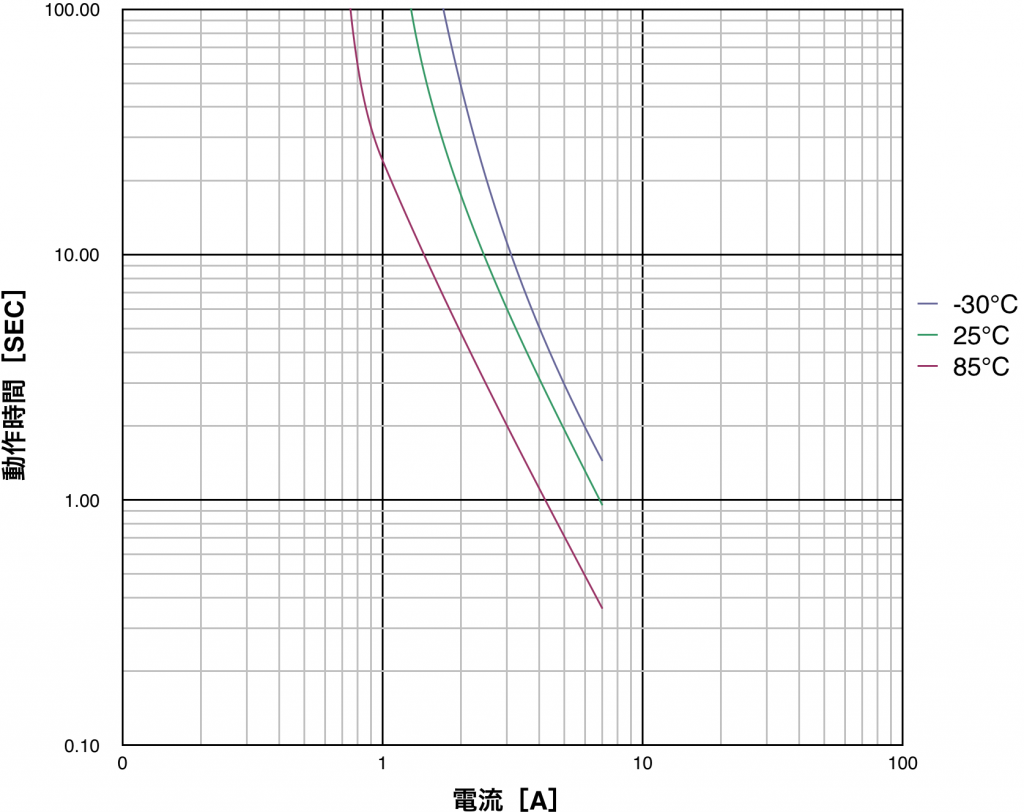 PTDD09N2-R33M160の動作時間特性