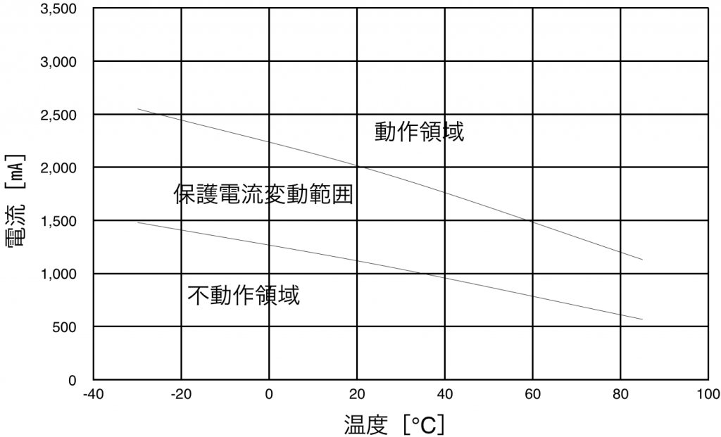 PTDD10N2-R27M160の保護電流変動範囲