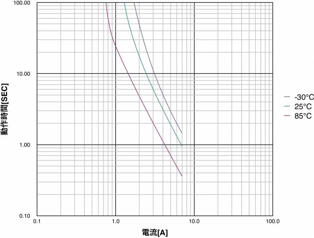 PTDD10N2-R27M160の動作時間特性