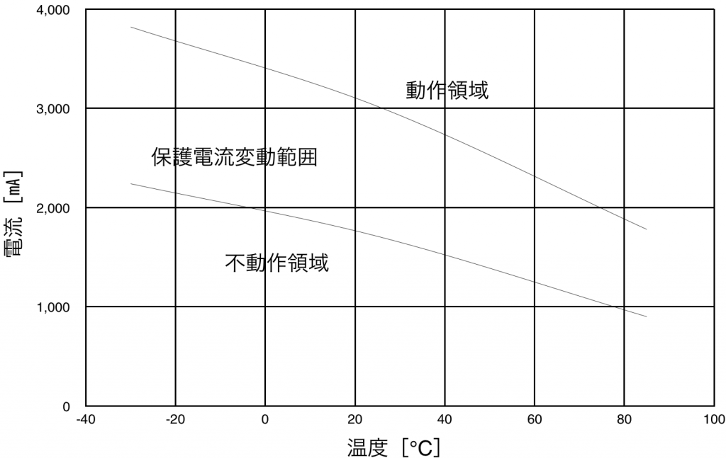 PTDD14N2-R15M160の保護電流変動範囲