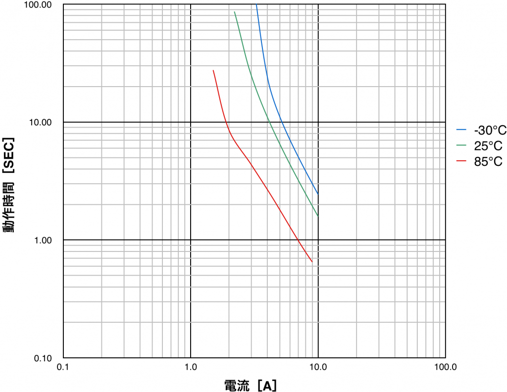 PTDD14N2-R15M160の動作時間特性