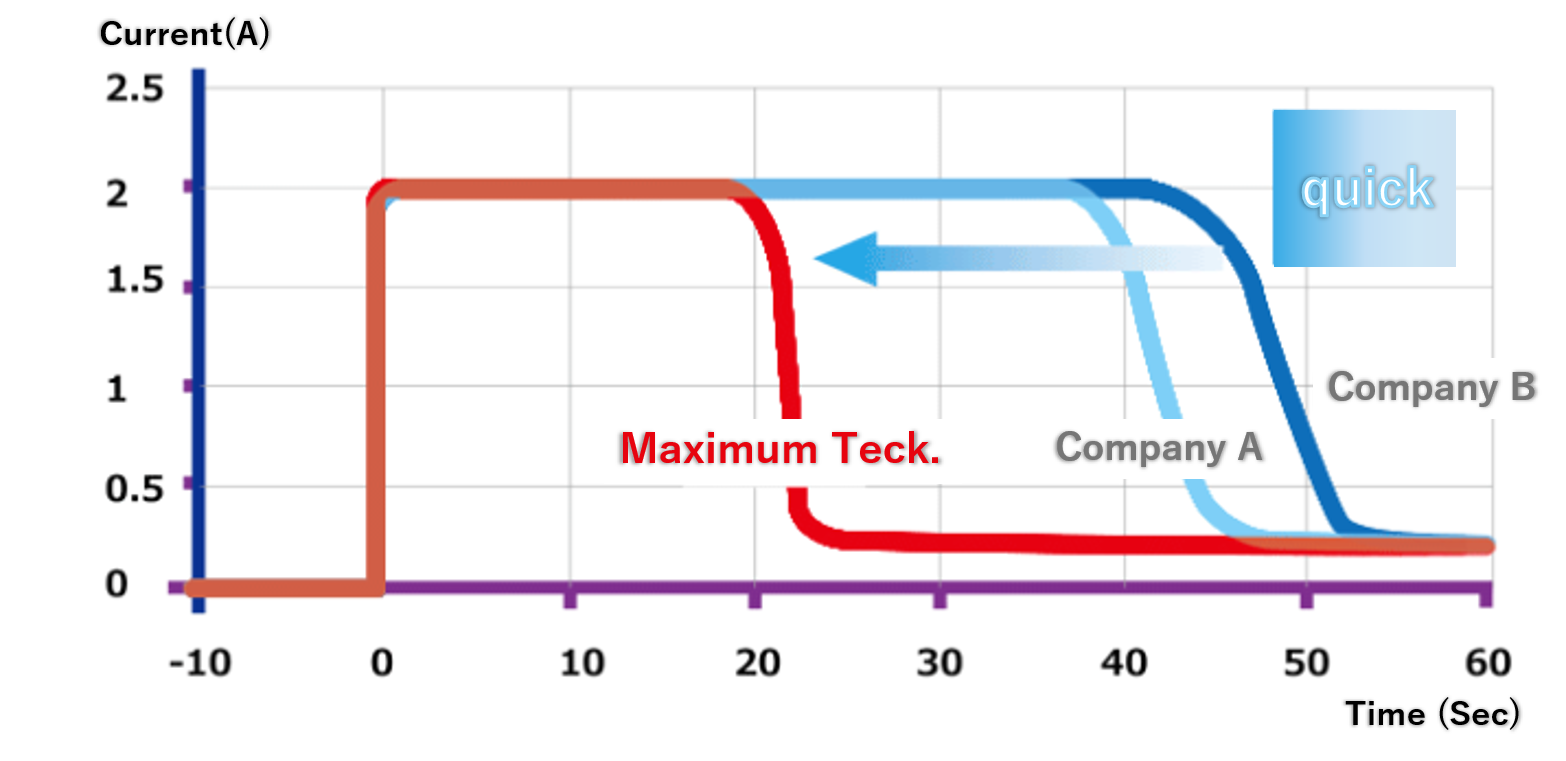 Comparison of temperature rise speed of PTC thermistors