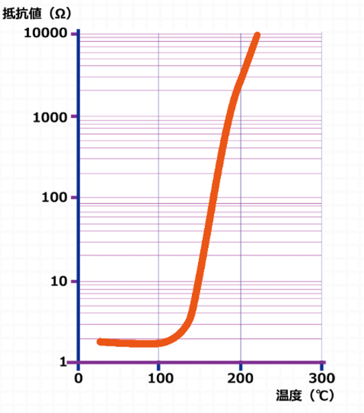 抵抗温度特性グラフ