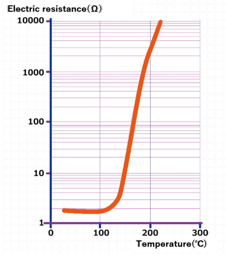 resistance vs. temperature characteristics