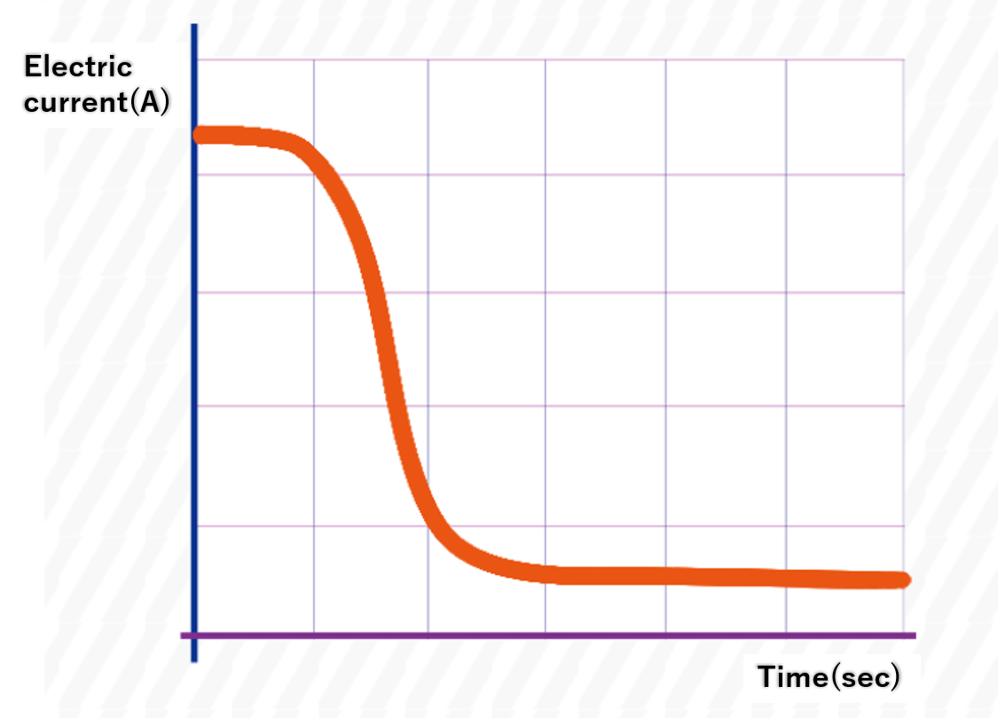 dynamic characteristics