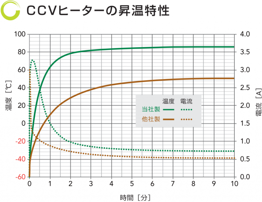 CCVヒーターの昇温特性