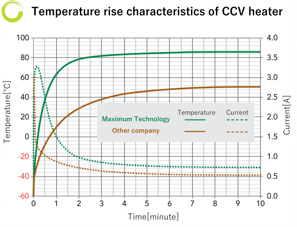 Temperature rise characteristics of CCV heater