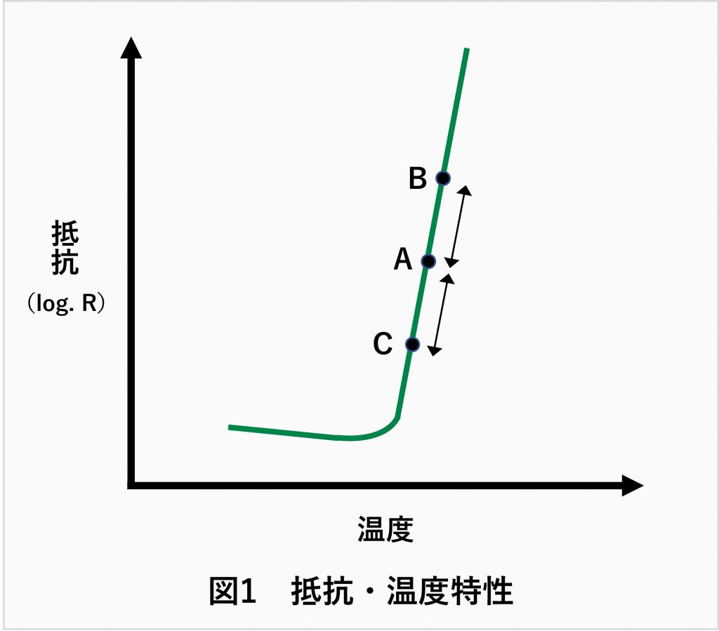 PTCヒーターの抵抗・温度特性