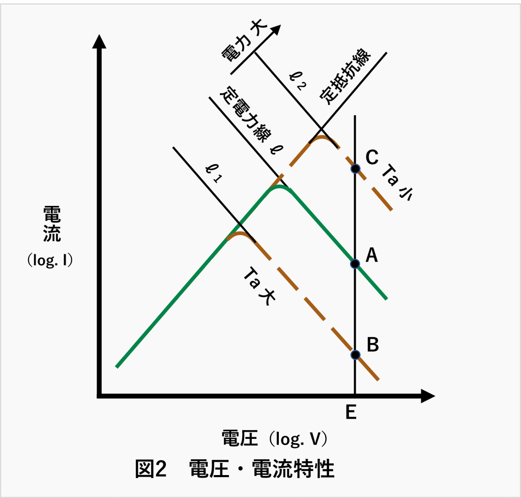 PTCヒーターの電圧・電流特性