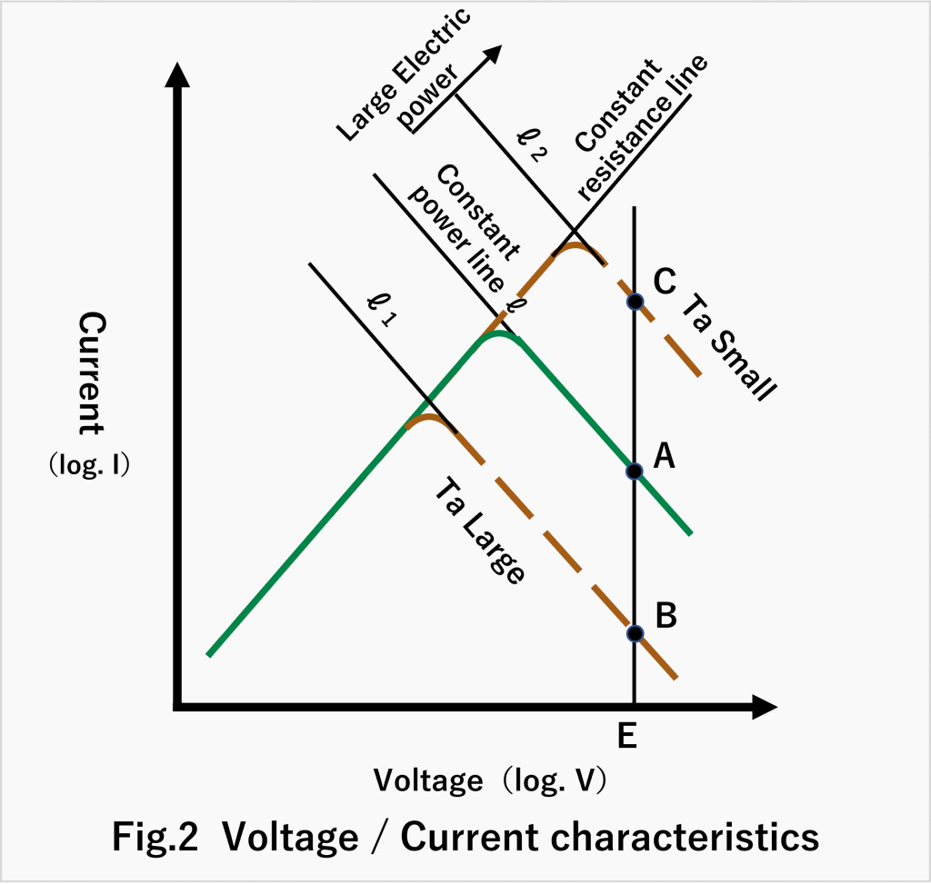 Voltage/Current characteristics