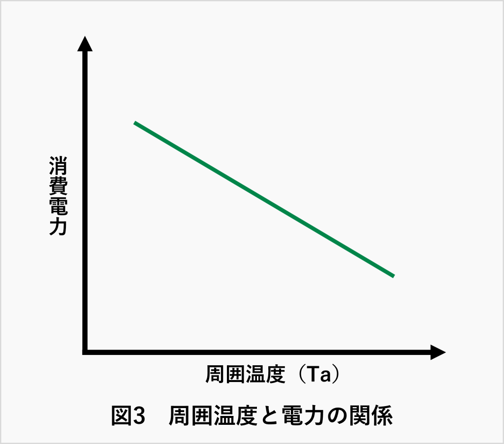 PTCヒーターの周囲温度と電力の関係