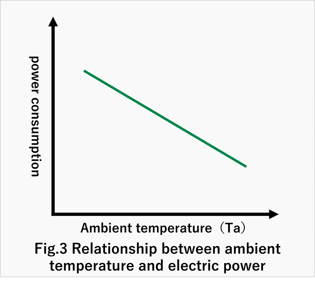 Relationship between ambient temperature and electric power