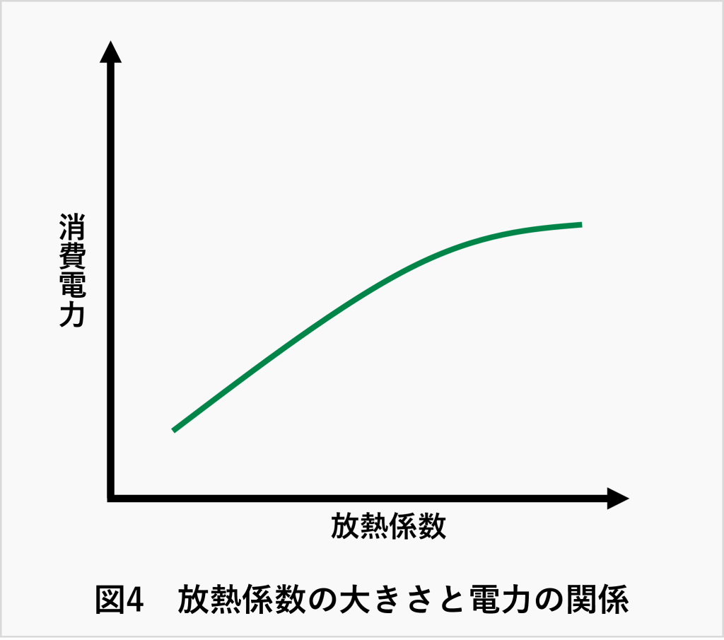 PTCヒーターの放熱係数の大きさと電力の関係