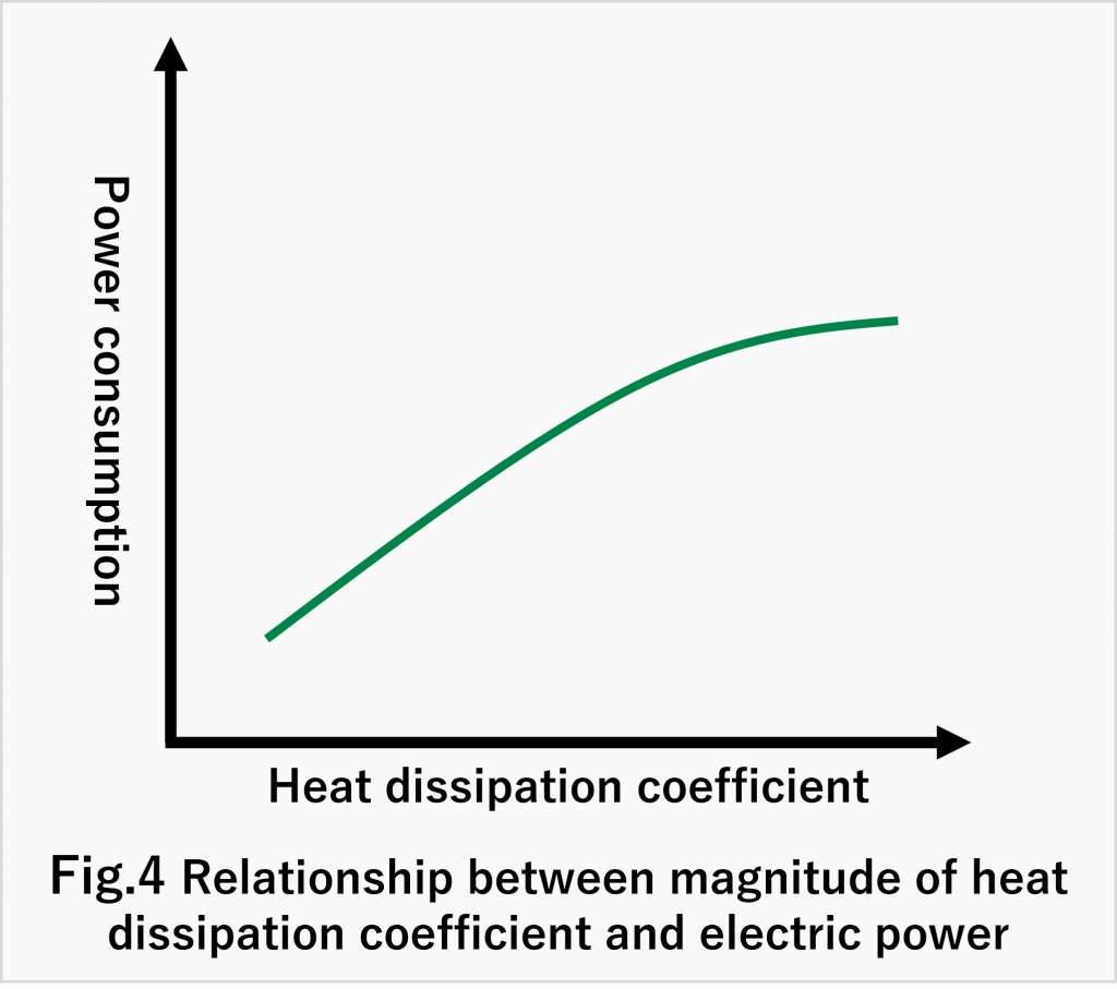 Relationship between magnitude of heat dissipation coefficient and electric power