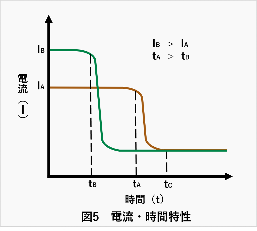 PTCヒーターの電流・時間特性