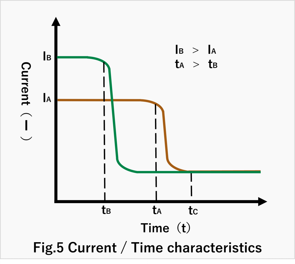 Current/Time characteristics